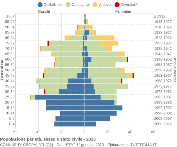 Grafico Popolazione per età, sesso e stato civile Comune di Cropalati (CS)