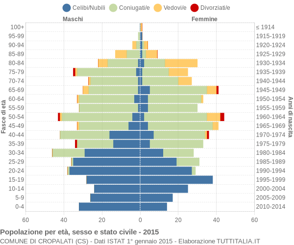 Grafico Popolazione per età, sesso e stato civile Comune di Cropalati (CS)