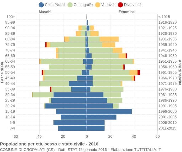 Grafico Popolazione per età, sesso e stato civile Comune di Cropalati (CS)