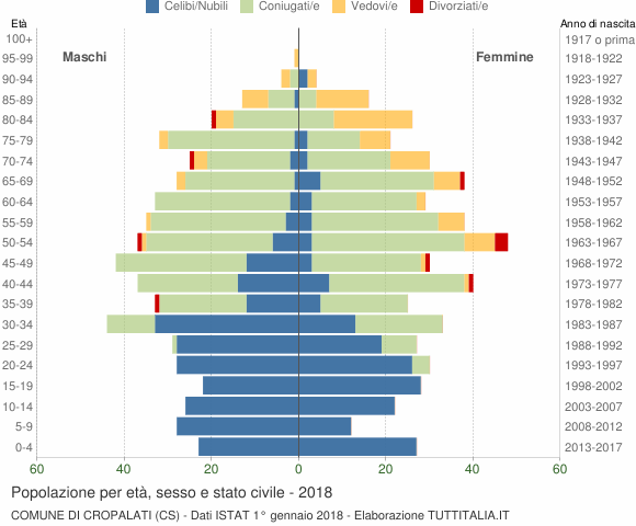Grafico Popolazione per età, sesso e stato civile Comune di Cropalati (CS)