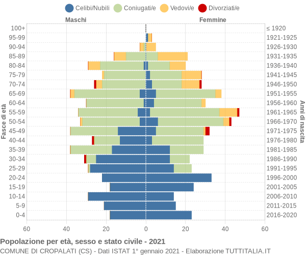 Grafico Popolazione per età, sesso e stato civile Comune di Cropalati (CS)