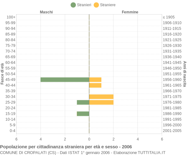 Grafico cittadini stranieri - Cropalati 2006