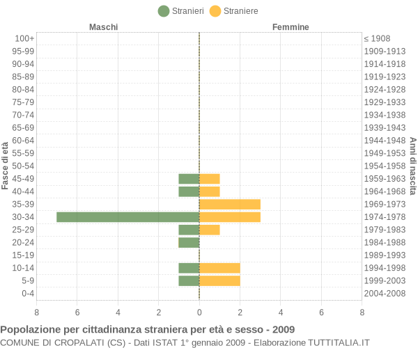 Grafico cittadini stranieri - Cropalati 2009