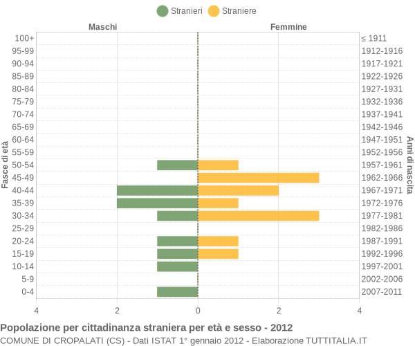 Grafico cittadini stranieri - Cropalati 2012