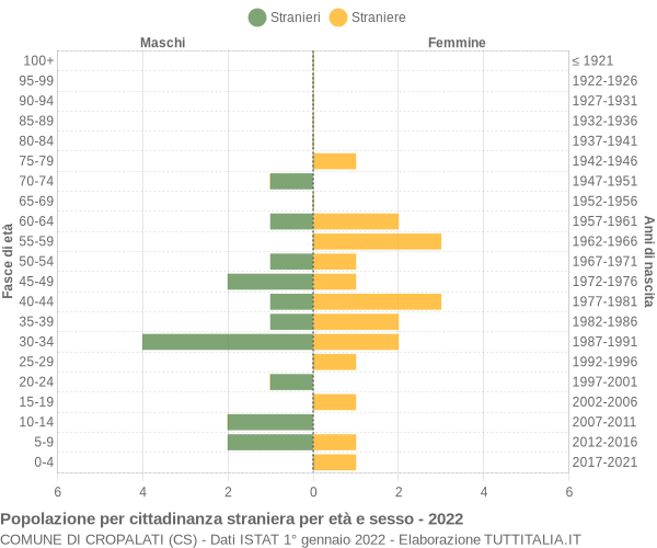 Grafico cittadini stranieri - Cropalati 2022