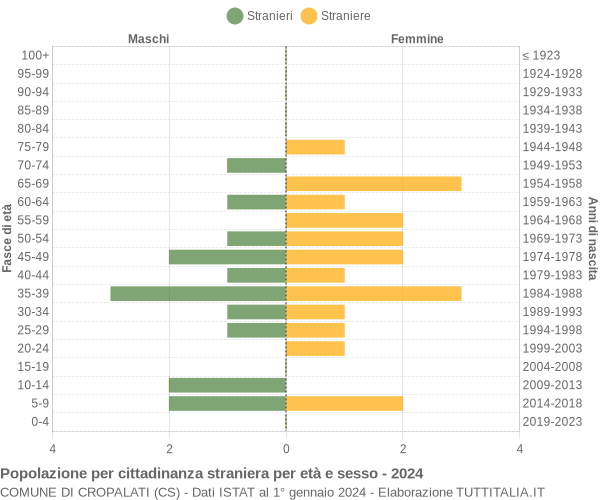 Grafico cittadini stranieri - Cropalati 2024