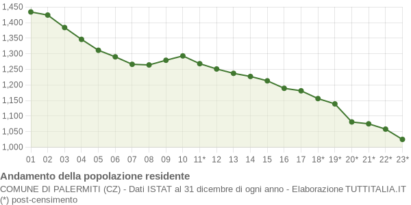 Andamento popolazione Comune di Palermiti (CZ)