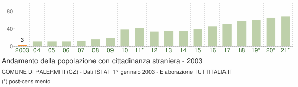 Grafico andamento popolazione stranieri Comune di Palermiti (CZ)