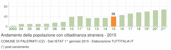 Grafico andamento popolazione stranieri Comune di Palermiti (CZ)