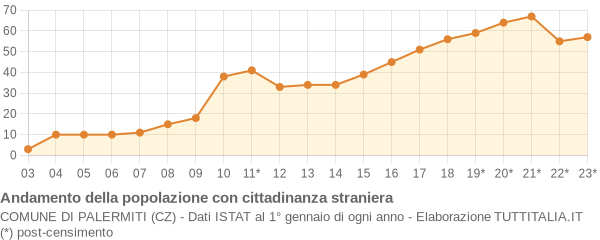 Andamento popolazione stranieri Comune di Palermiti (CZ)