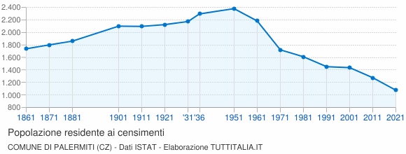 Grafico andamento storico popolazione Comune di Palermiti (CZ)