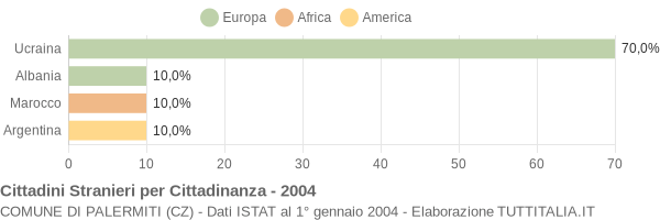 Grafico cittadinanza stranieri - Palermiti 2004