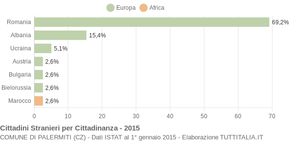 Grafico cittadinanza stranieri - Palermiti 2015