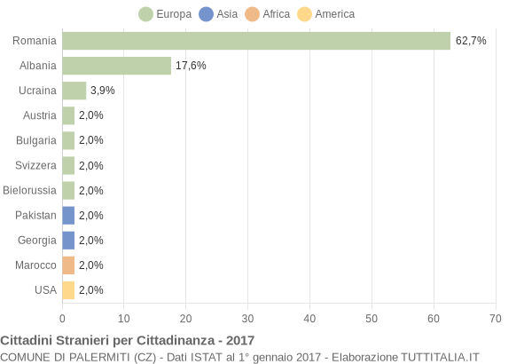 Grafico cittadinanza stranieri - Palermiti 2017