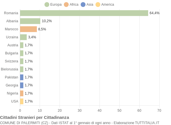 Grafico cittadinanza stranieri - Palermiti 2019