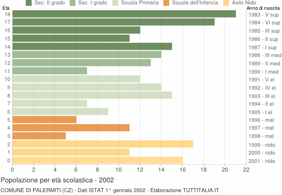 Grafico Popolazione in età scolastica - Palermiti 2002