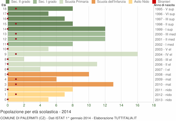 Grafico Popolazione in età scolastica - Palermiti 2014