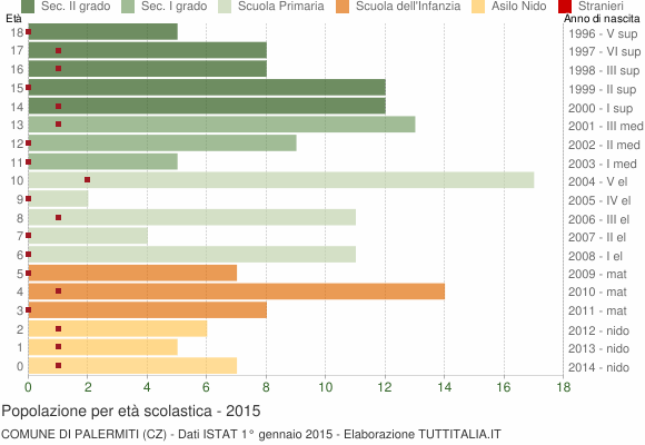 Grafico Popolazione in età scolastica - Palermiti 2015