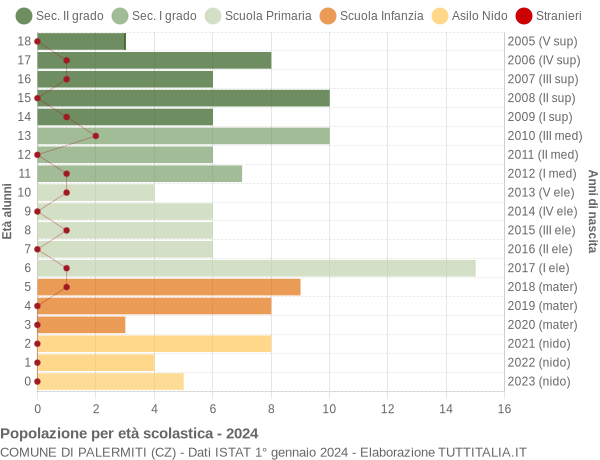 Grafico Popolazione in età scolastica - Palermiti 2024