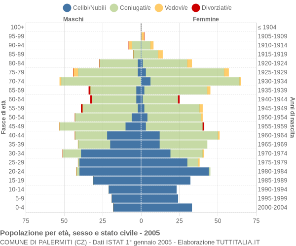 Grafico Popolazione per età, sesso e stato civile Comune di Palermiti (CZ)