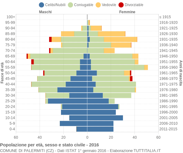 Grafico Popolazione per età, sesso e stato civile Comune di Palermiti (CZ)