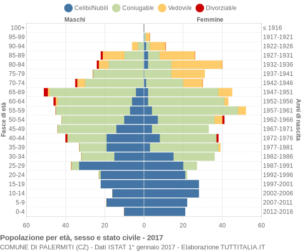 Grafico Popolazione per età, sesso e stato civile Comune di Palermiti (CZ)