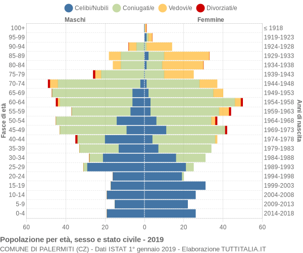 Grafico Popolazione per età, sesso e stato civile Comune di Palermiti (CZ)