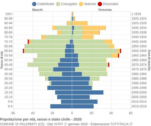 Grafico Popolazione per età, sesso e stato civile Comune di Palermiti (CZ)