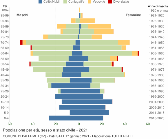 Grafico Popolazione per età, sesso e stato civile Comune di Palermiti (CZ)