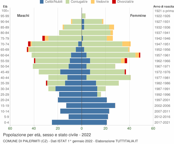 Grafico Popolazione per età, sesso e stato civile Comune di Palermiti (CZ)