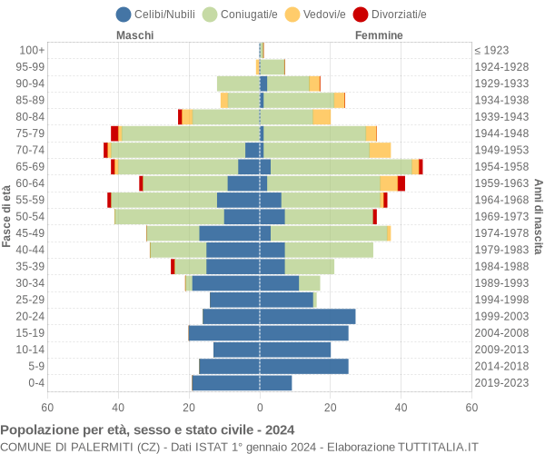 Grafico Popolazione per età, sesso e stato civile Comune di Palermiti (CZ)