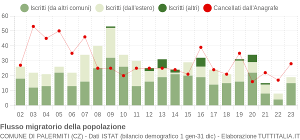 Flussi migratori della popolazione Comune di Palermiti (CZ)