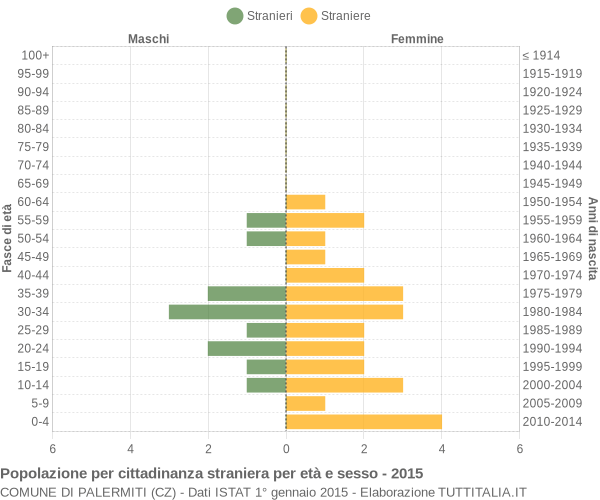 Grafico cittadini stranieri - Palermiti 2015