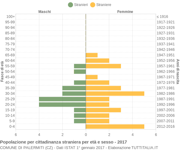 Grafico cittadini stranieri - Palermiti 2017