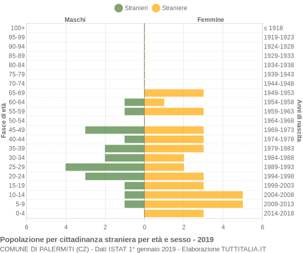 Grafico cittadini stranieri - Palermiti 2019