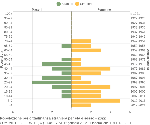 Grafico cittadini stranieri - Palermiti 2022