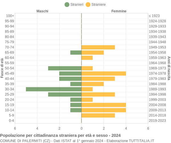 Grafico cittadini stranieri - Palermiti 2024