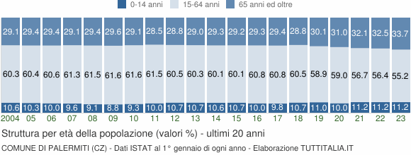 Grafico struttura della popolazione Comune di Palermiti (CZ)