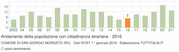 Grafico andamento popolazione stranieri Comune di San Giorgio Morgeto (RC)