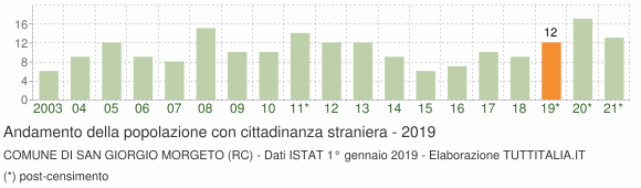 Grafico andamento popolazione stranieri Comune di San Giorgio Morgeto (RC)