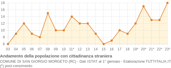 Andamento popolazione stranieri Comune di San Giorgio Morgeto (RC)