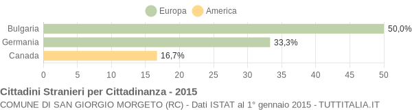 Grafico cittadinanza stranieri - San Giorgio Morgeto 2015