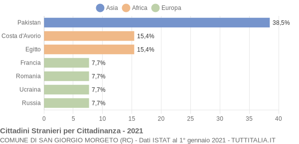 Grafico cittadinanza stranieri - San Giorgio Morgeto 2021