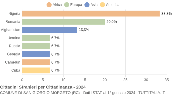 Grafico cittadinanza stranieri - San Giorgio Morgeto 2024