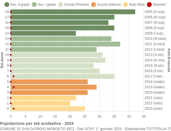 Grafico Popolazione in età scolastica - San Giorgio Morgeto 2024