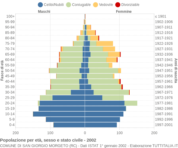 Grafico Popolazione per età, sesso e stato civile Comune di San Giorgio Morgeto (RC)