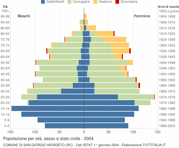 Grafico Popolazione per età, sesso e stato civile Comune di San Giorgio Morgeto (RC)