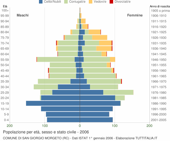 Grafico Popolazione per età, sesso e stato civile Comune di San Giorgio Morgeto (RC)