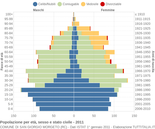 Grafico Popolazione per età, sesso e stato civile Comune di San Giorgio Morgeto (RC)