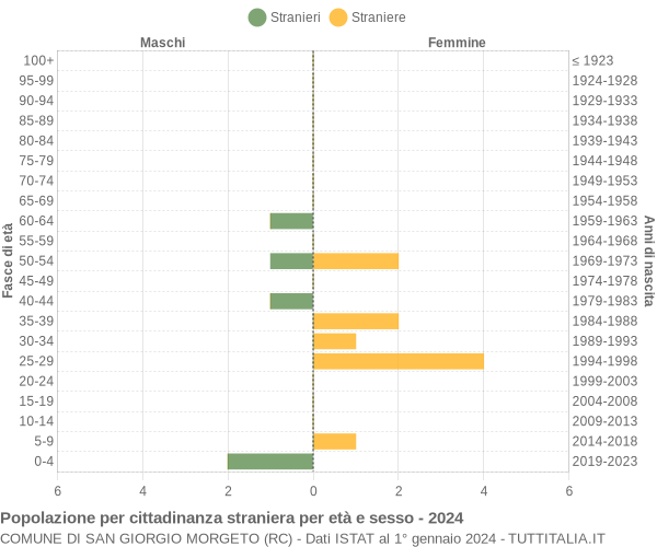 Grafico cittadini stranieri - San Giorgio Morgeto 2024